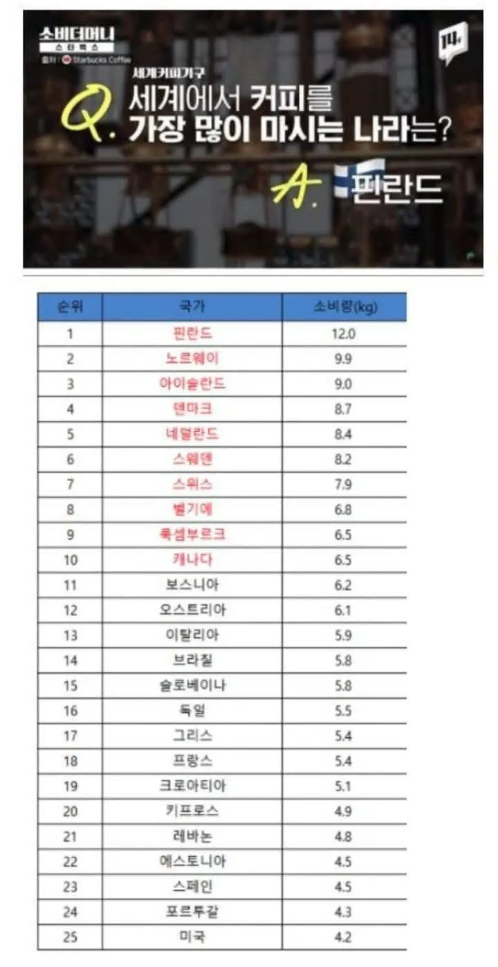 연간 커피섭취량 세계 25위에도 못들어가는 한국