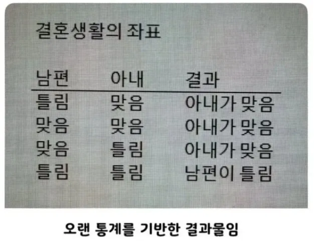 결혼 생활의 좌표