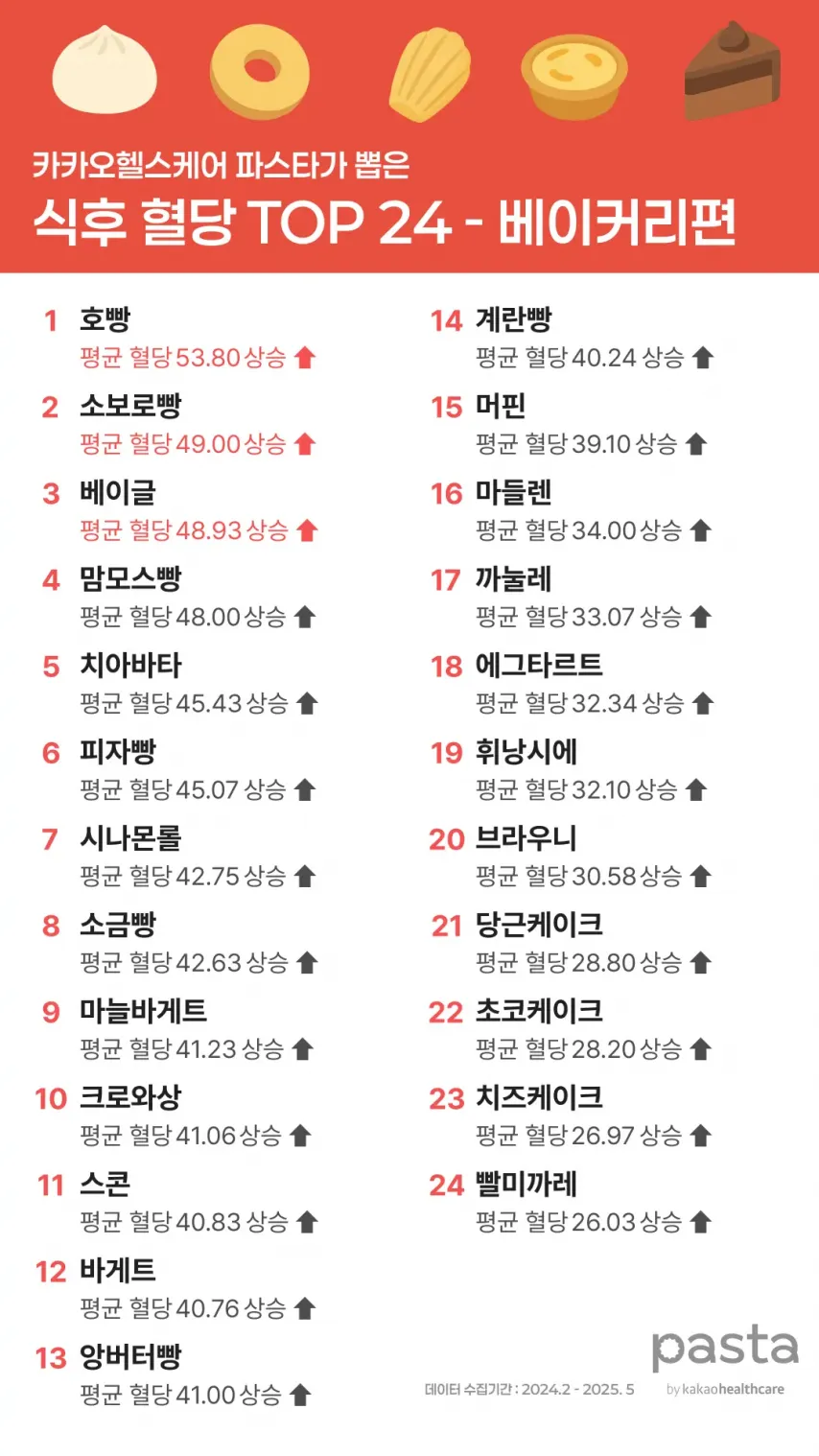 생각과 다른 빵 24종의 평균 혈당 상승 순위
