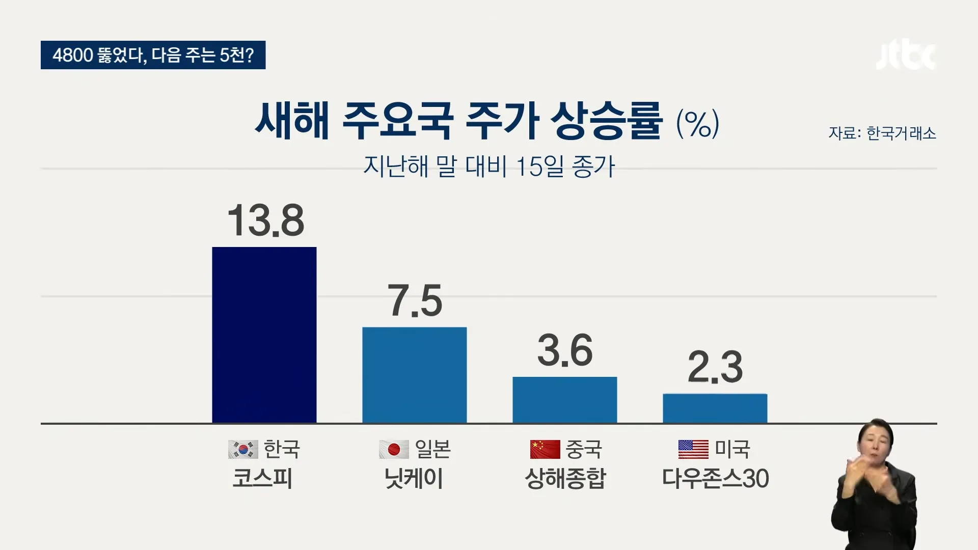 진격의 코스피 ... 새해 상승률 미국 압도