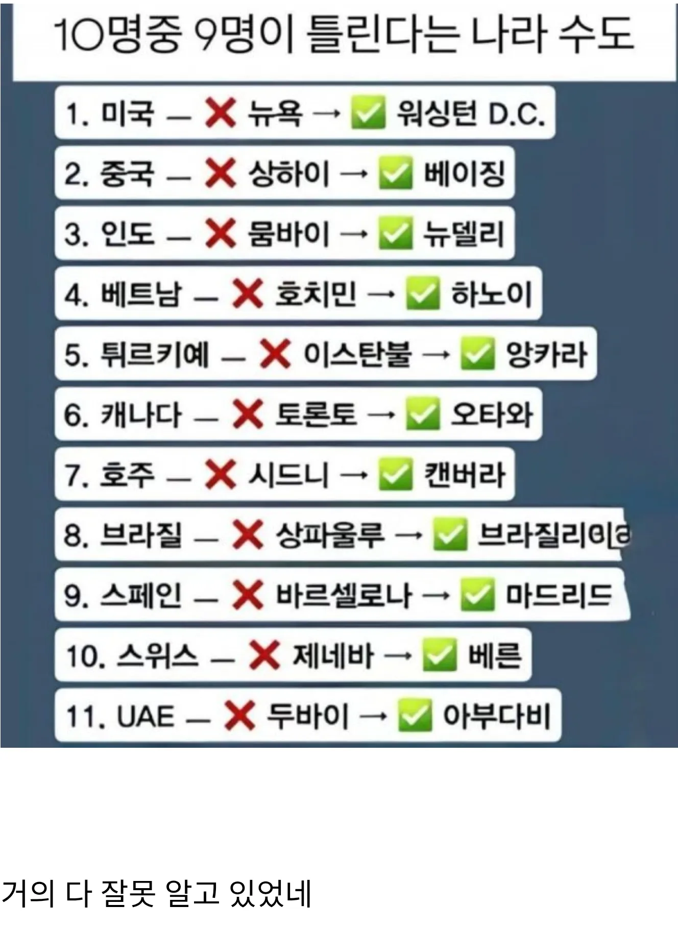 10명중 9명이 틀린다는 나라 수도
