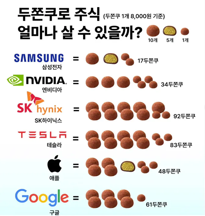 두쫀쿠로 주식을 얼마나 살수있을까.jpg