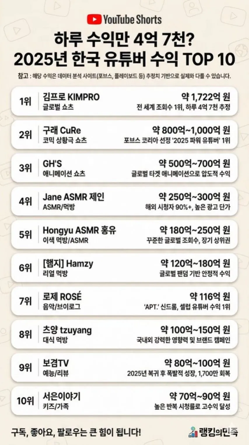 2025 대한민국 유튜버 수익 TOP 10...오피셜 아닌 추정임.jpg