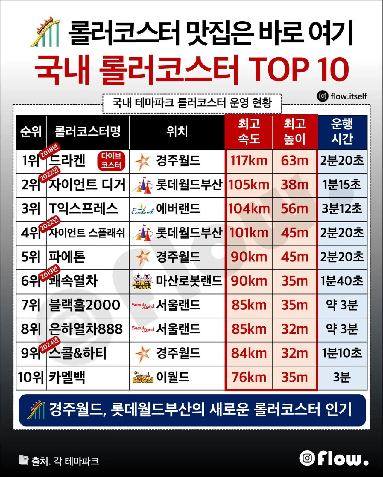 국내 롤러코스터 최고속도 TOP 10