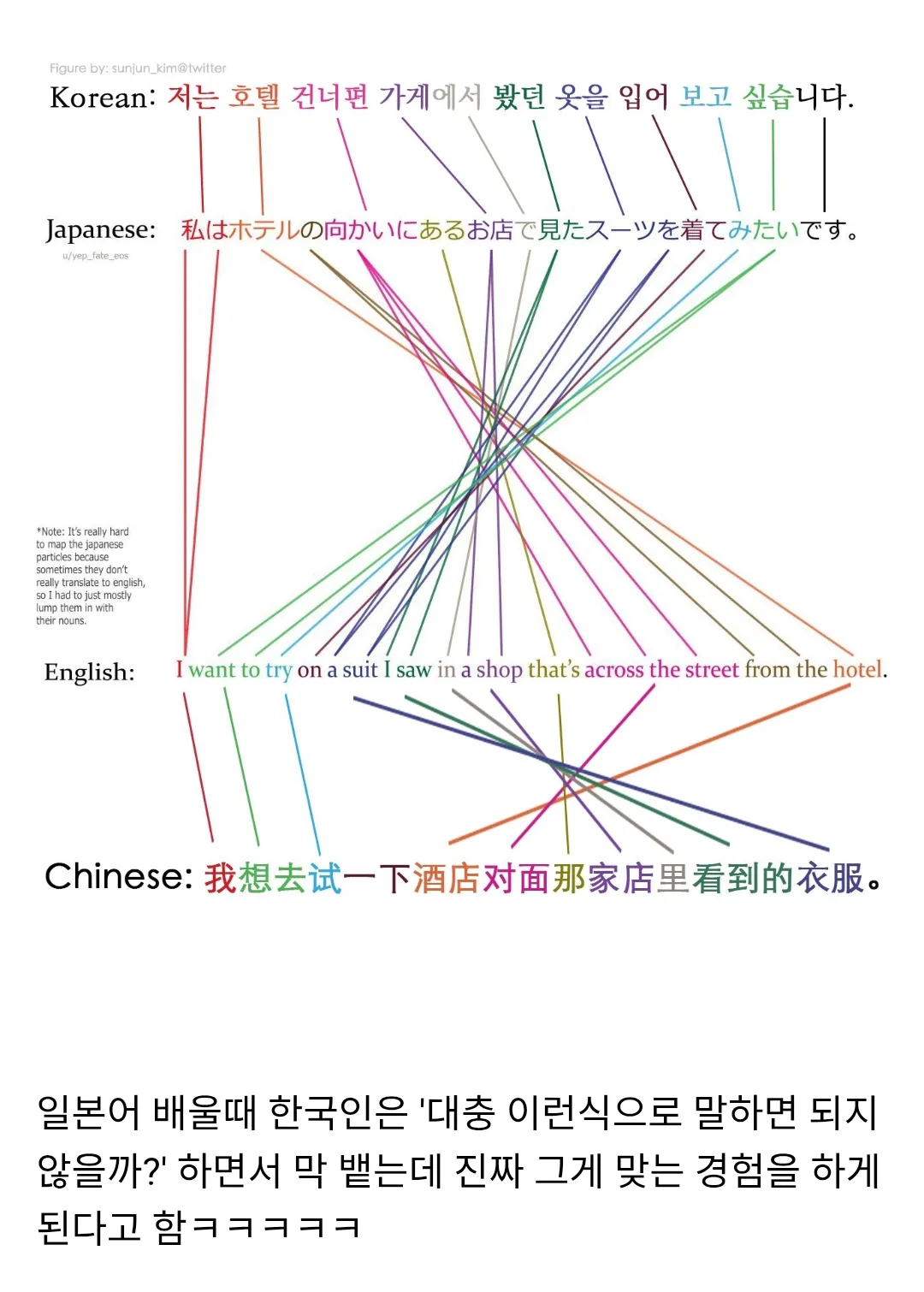 💡) 각 언어별 어순 차이