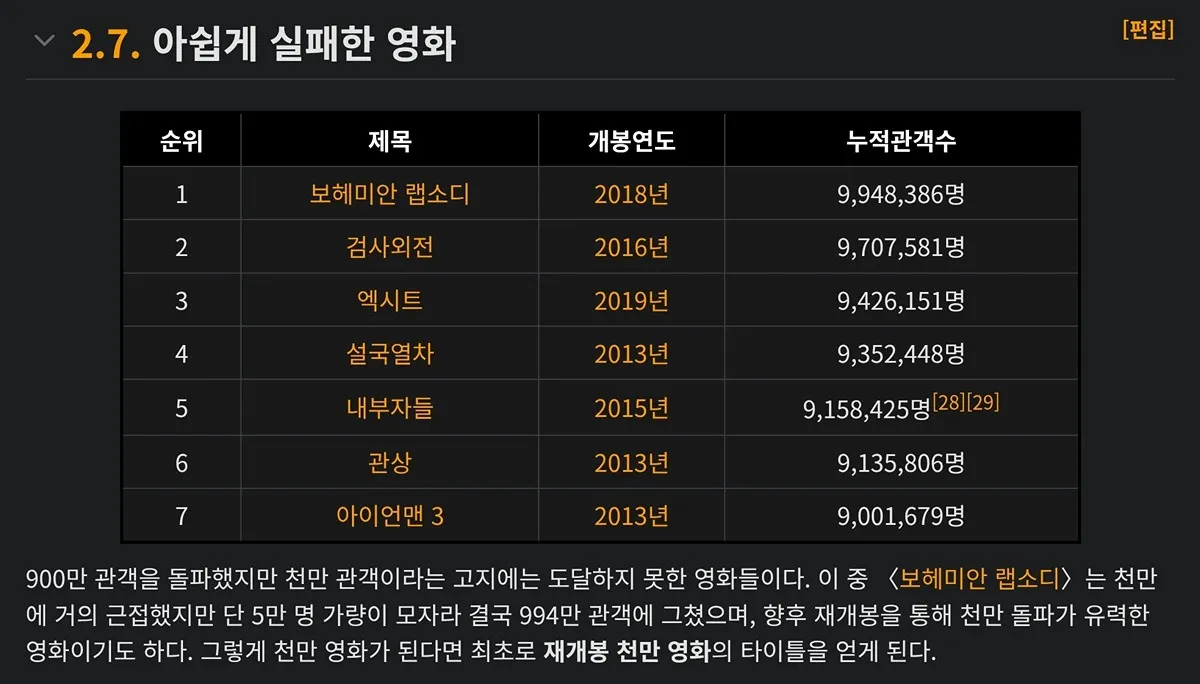 천만 영화 실패한 900만대 관객 영화들
