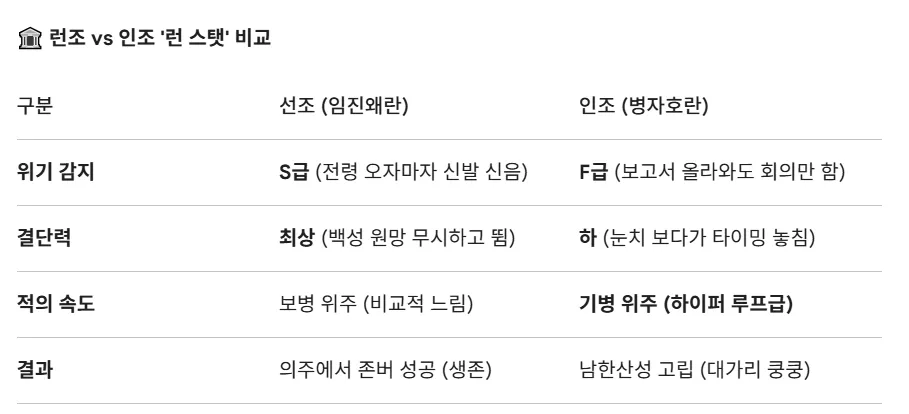 제미나이가 평가하는 선조vs인조