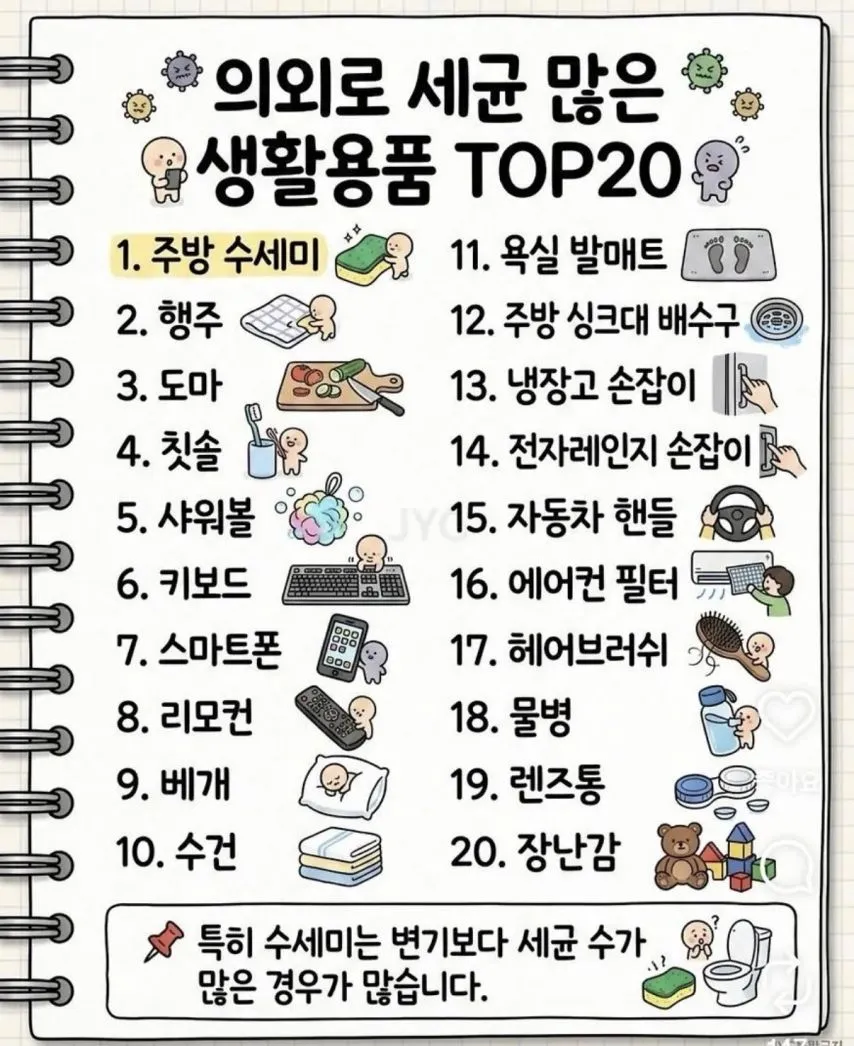 의외로 세균이 많은 생활용품TOP20.