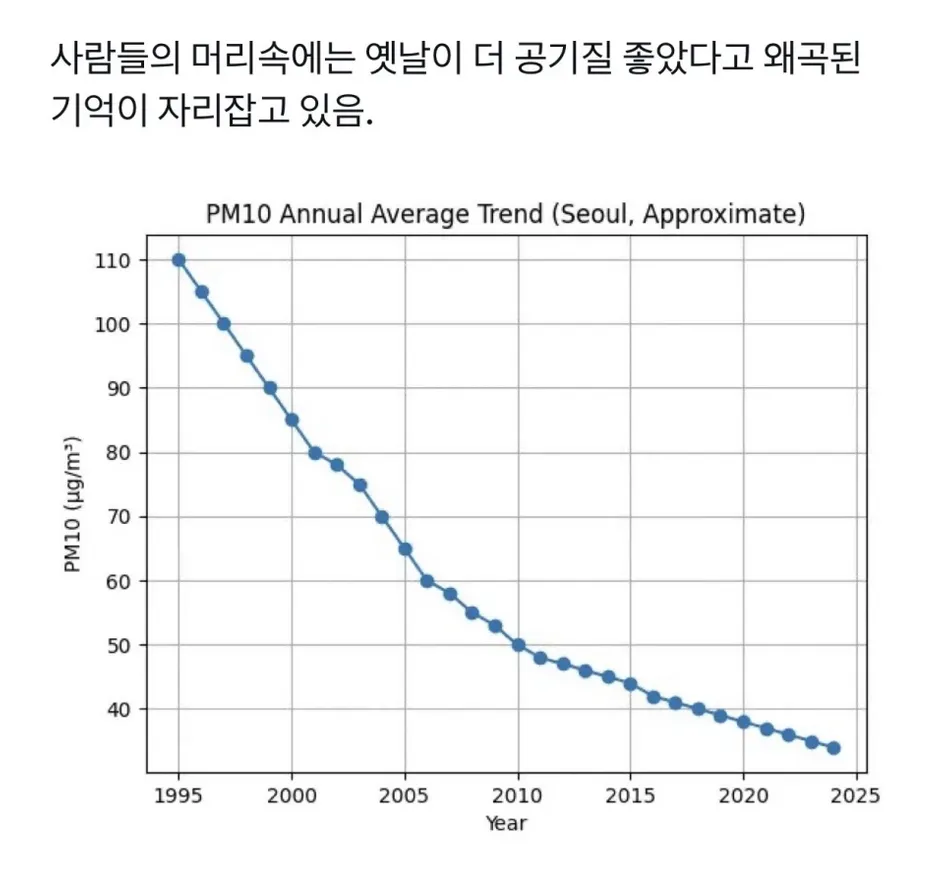 예전에는 공기가 좋았다는 착각