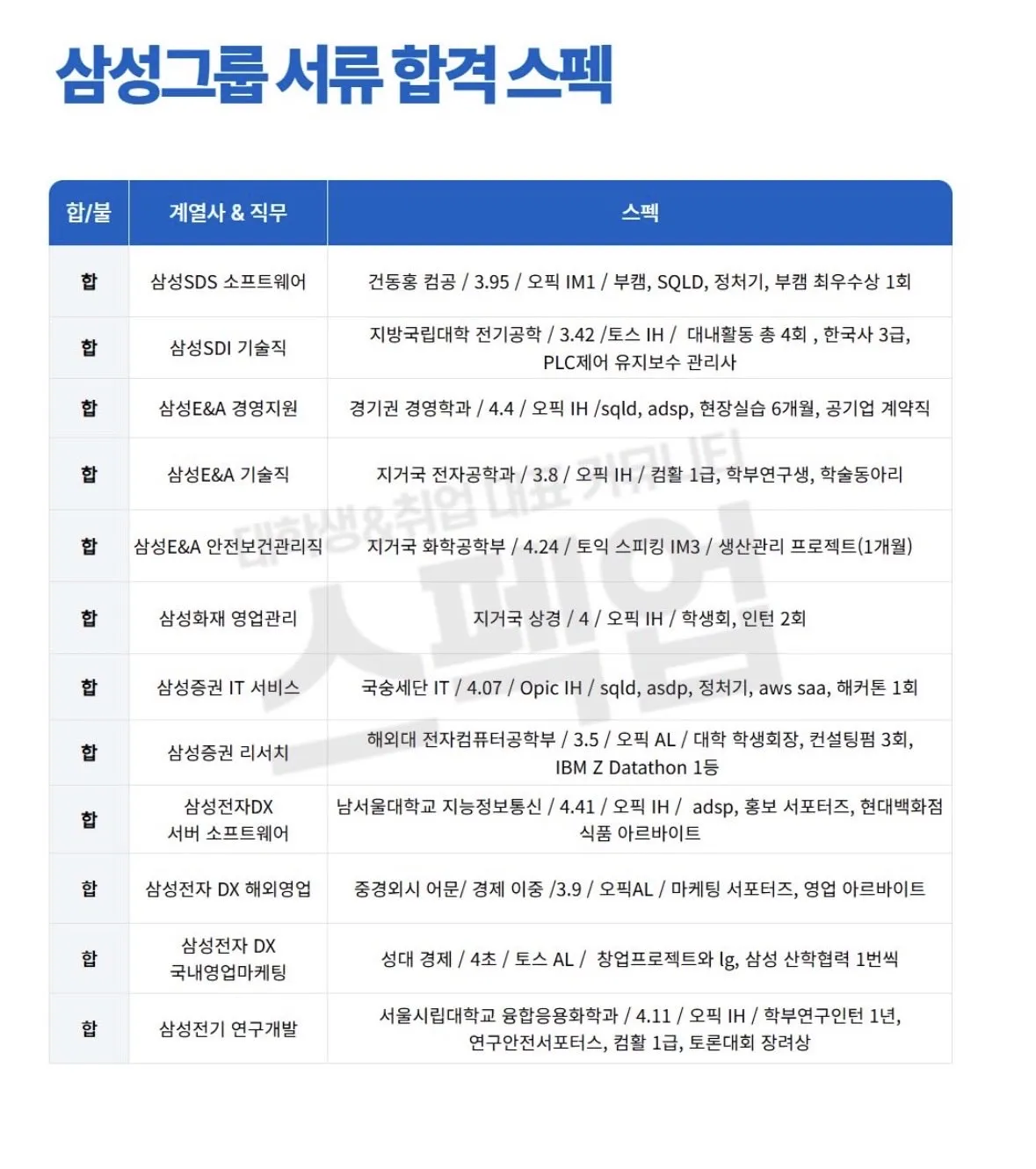 삼성 그룹 서류합격 스펙.jpg