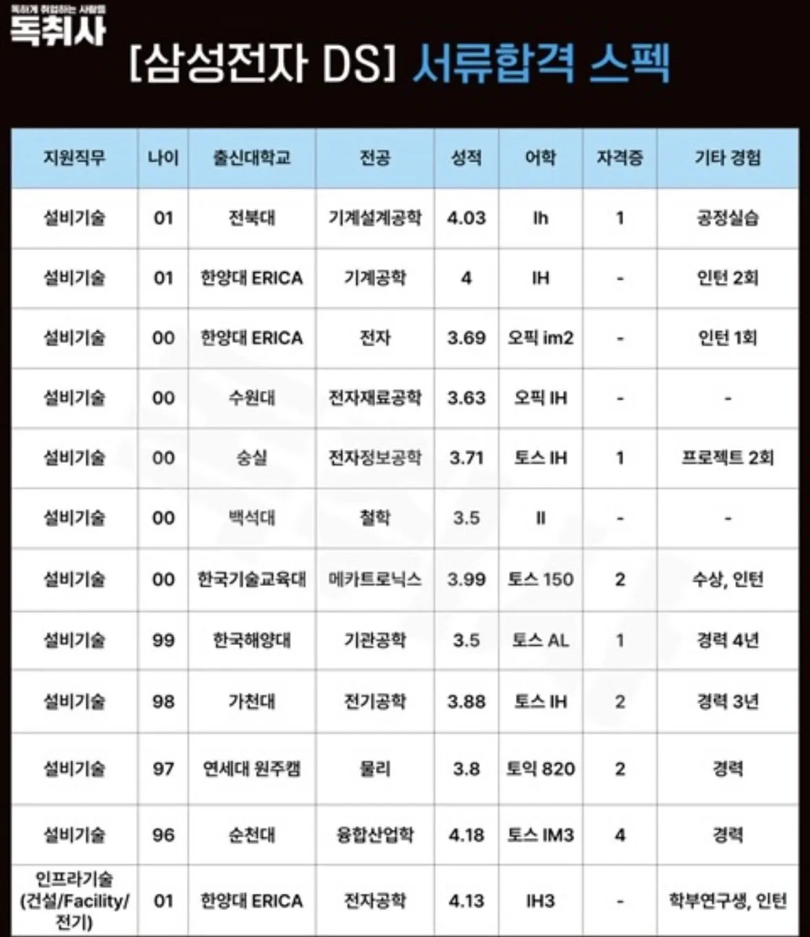 삼성 그룹 서류합격 스펙.jpg