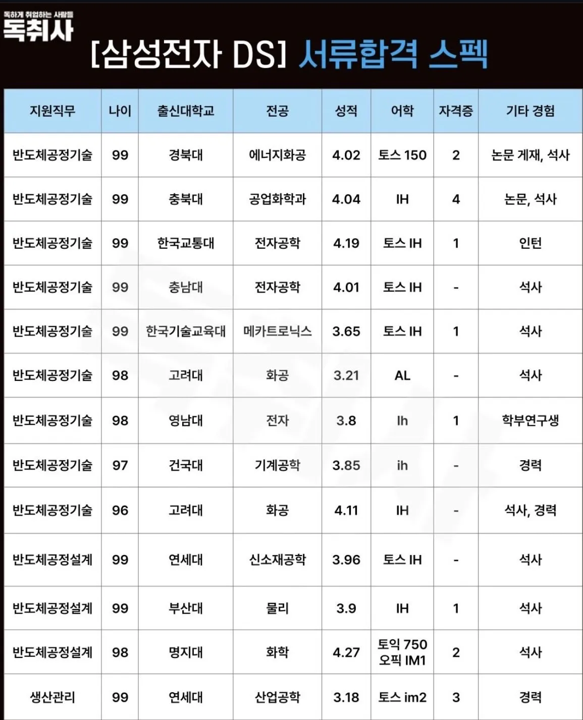 삼성 그룹 서류합격 스펙.jpg