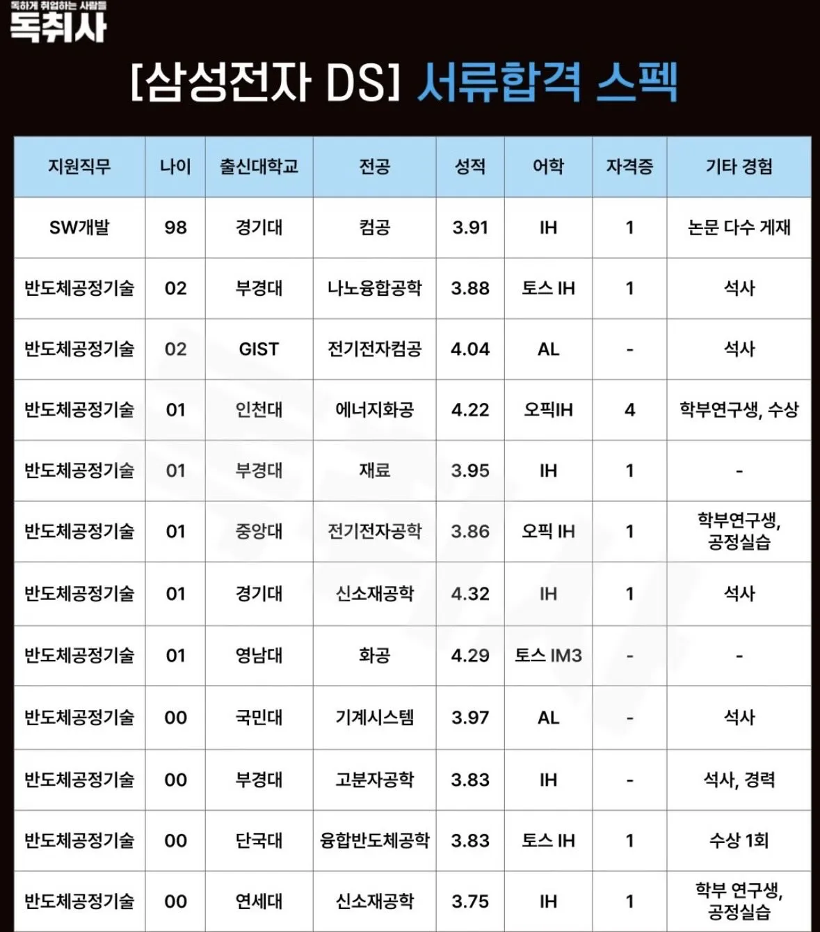 삼성 그룹 서류합격 스펙.jpg