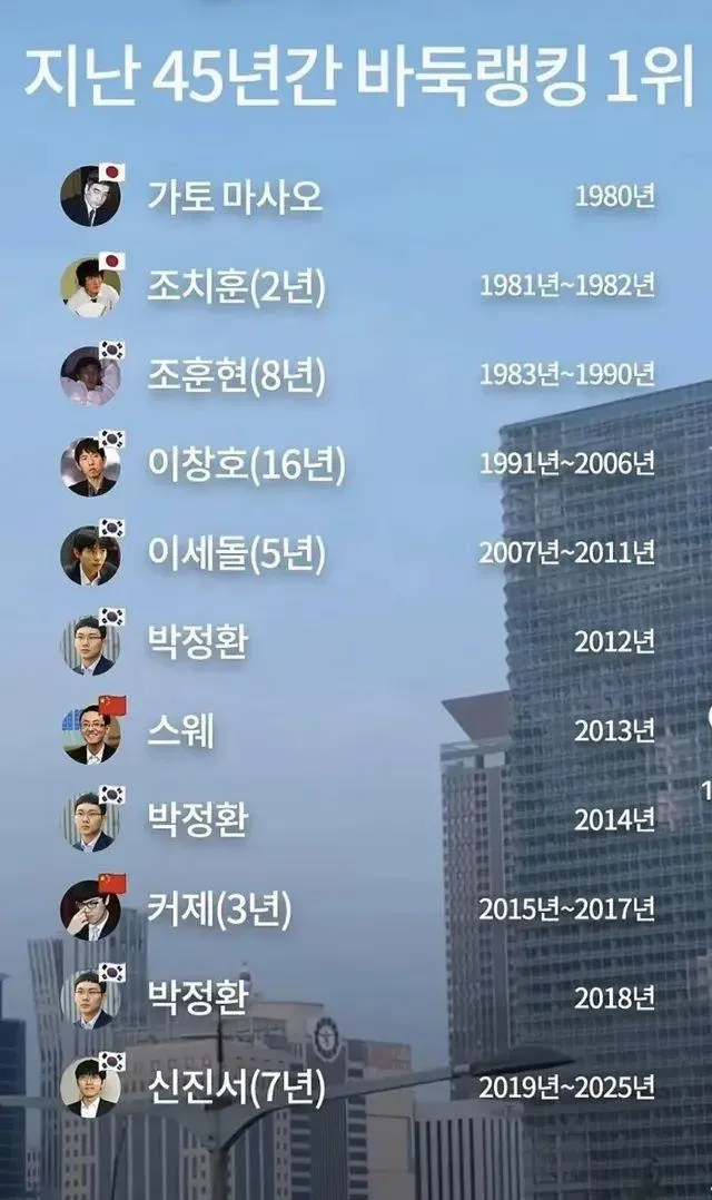 지난 45년 간의 바둑 랭킹 1위
