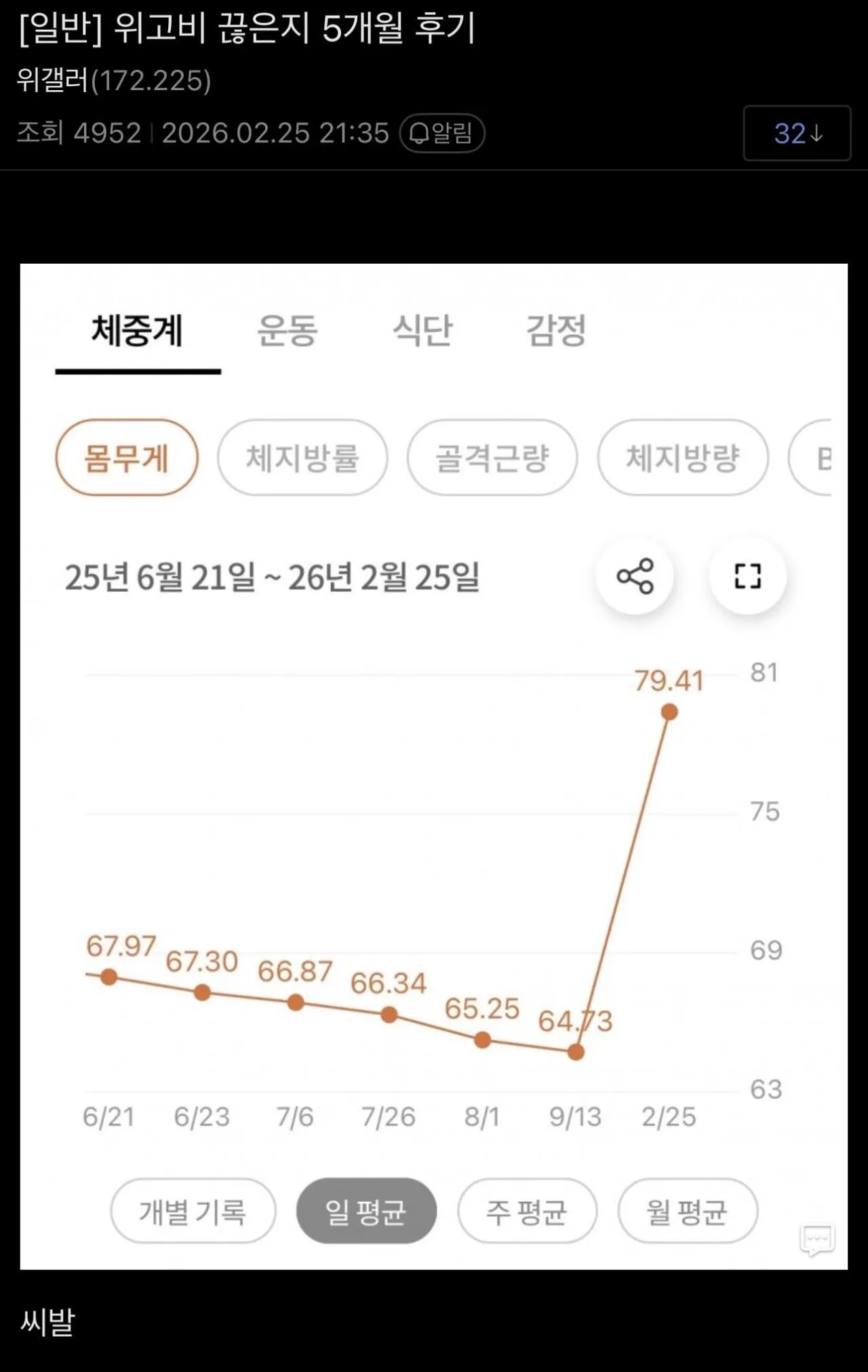 위고비 끊은지 5개월된 디씨인 후기