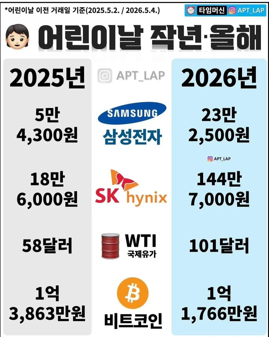 어린이날 작년과 올해 차이