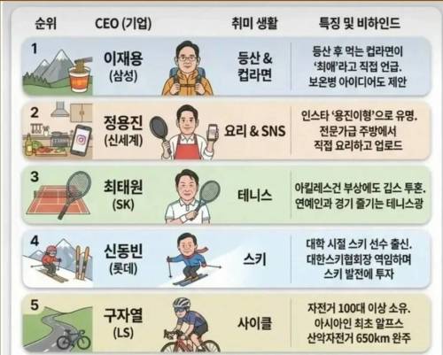 국내 10대 재벌들의 취미 생활