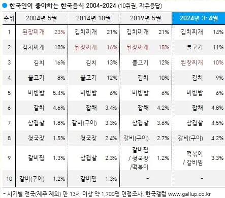 점점 하락세인 한국인이 좋아하는 음식