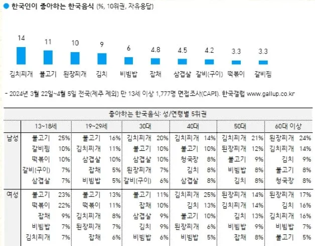 점점 하락세인 한국인이 좋아하는 음식