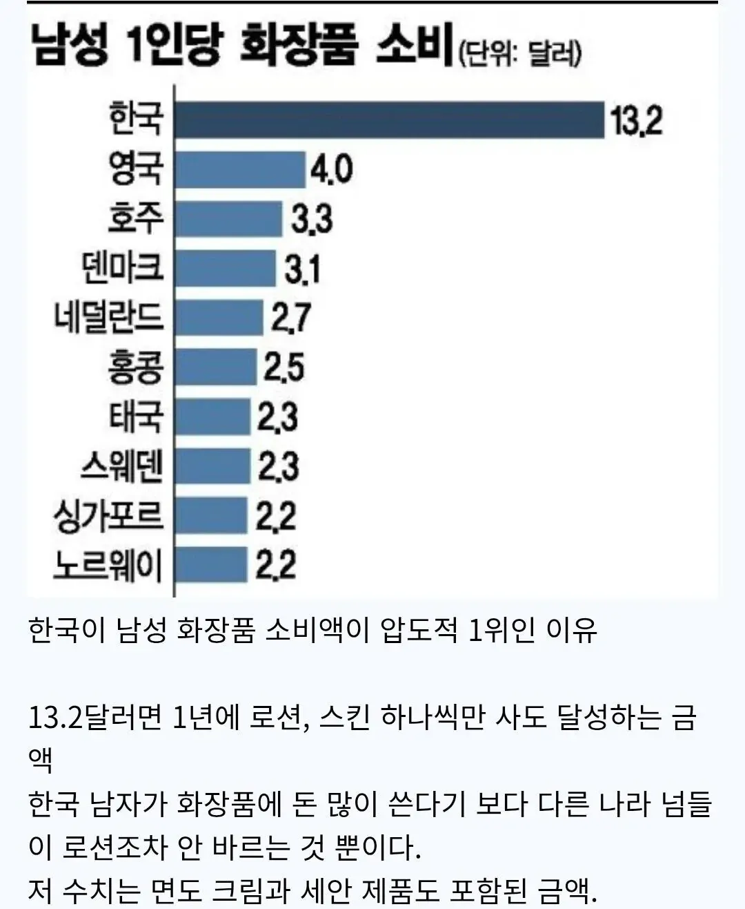의외로 한국남자들이 압도적 1위인것
