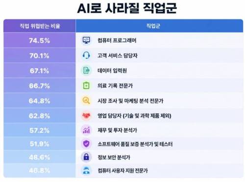 AI로 사라질 직업