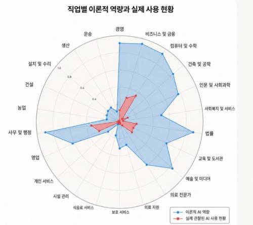 AI로 사라질 직업