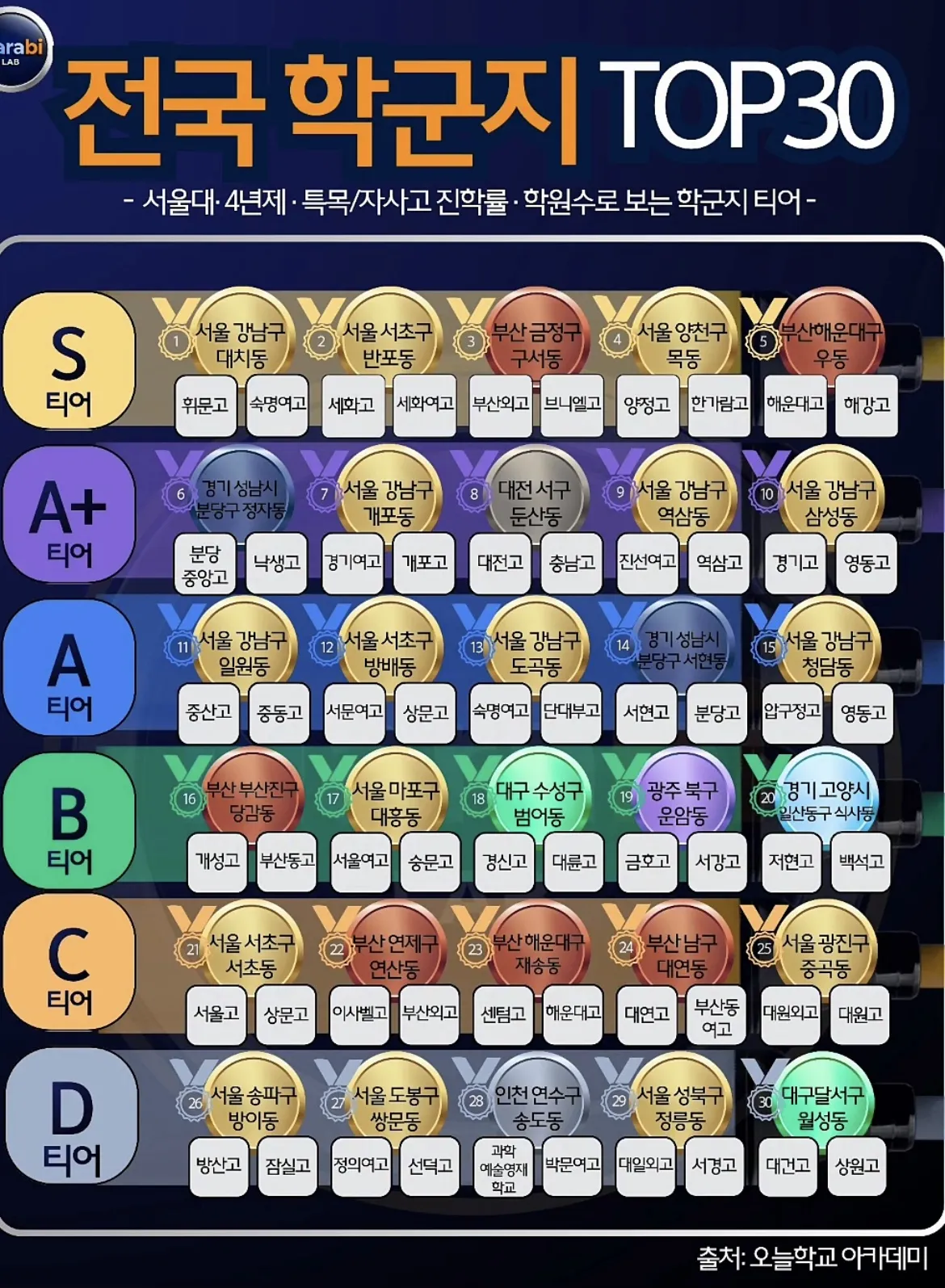 전국 학군지 top 30