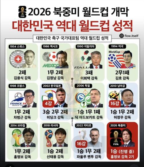 대한민국 역대 월드컵 성적