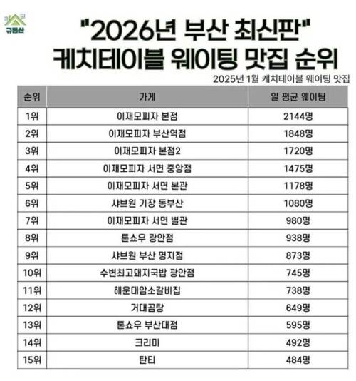외지 사람들은 먹으면 실망 한다는 것