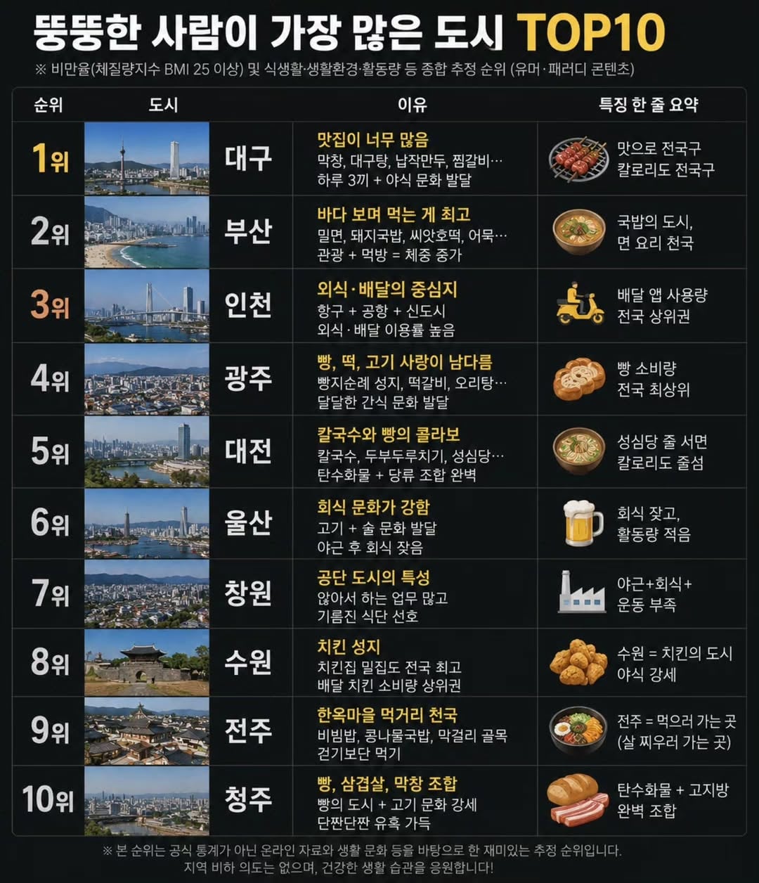 뚱뚱한 사람이 가장 많은 도시 TOP 10
