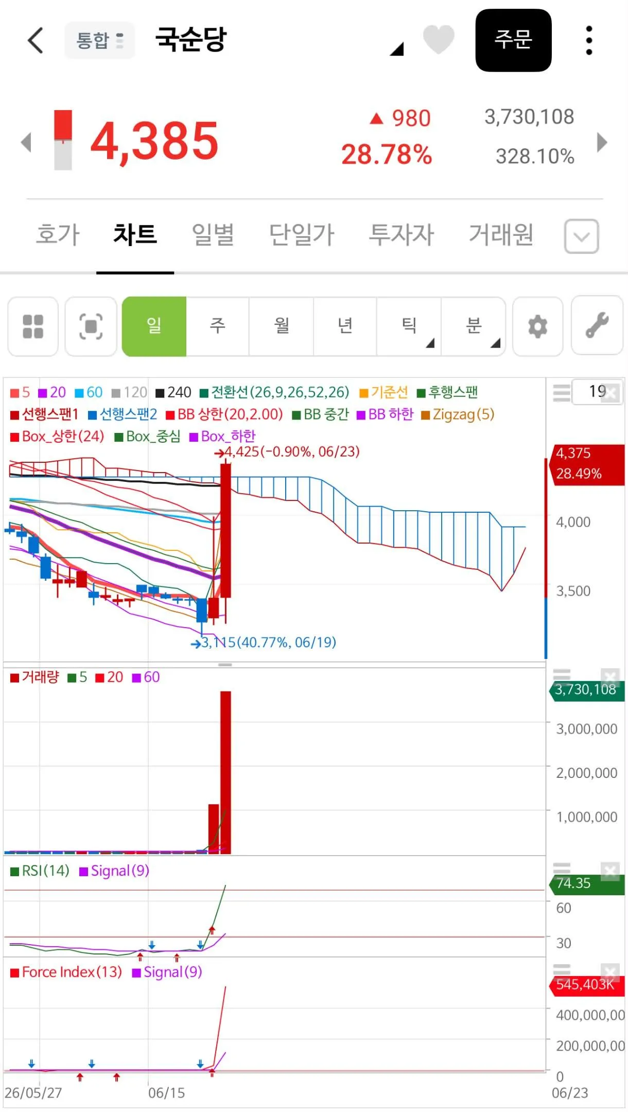 하락장이 오면 무슨 주식을 사야할까?