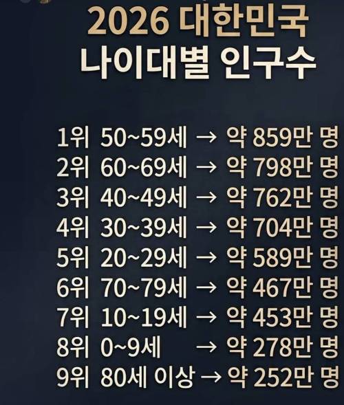 대한민국 나이대별 인구수
