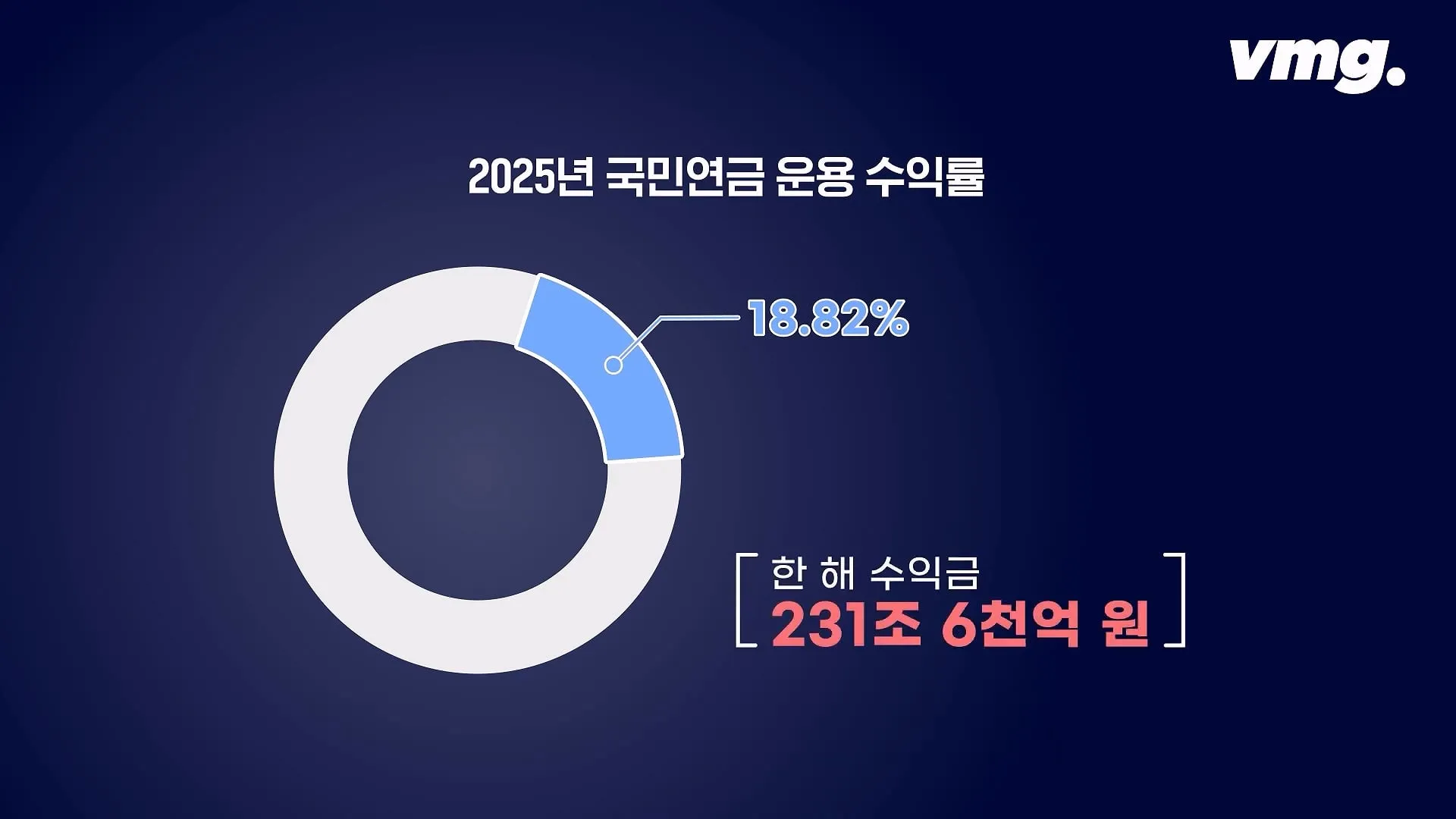국민연금은 1명이 얼마를 굴릴까?