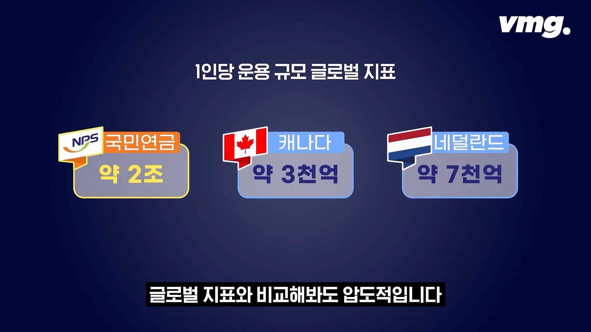 국민연금은 1명이 얼마를 굴릴까?