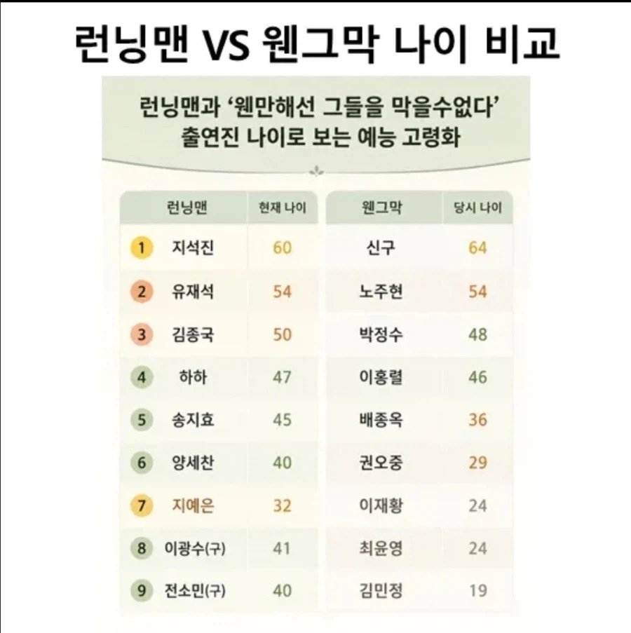 예능계 고령화가 얼마나 됐는지 보여주는 표