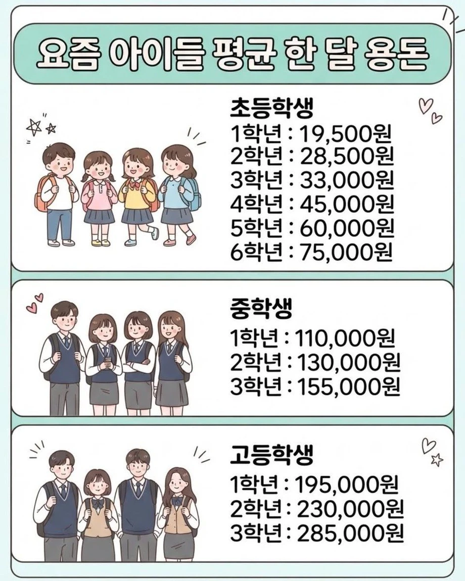요즘 아이들 한달 용돈 평균.
