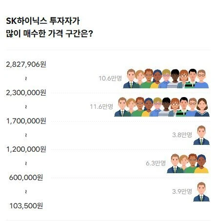 SK 하이닉스 매수구간별 투자자 수
