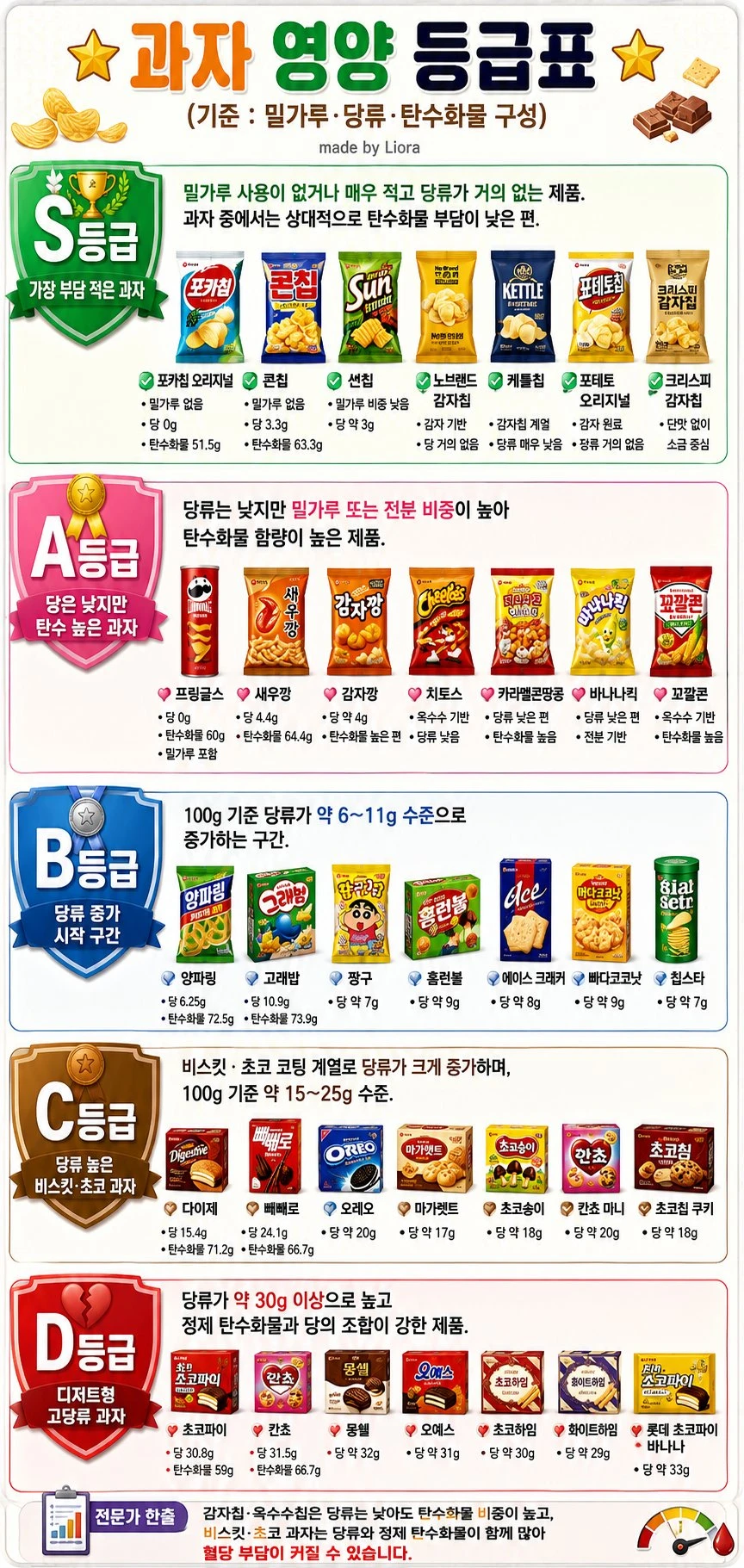 과자 영양 등급표