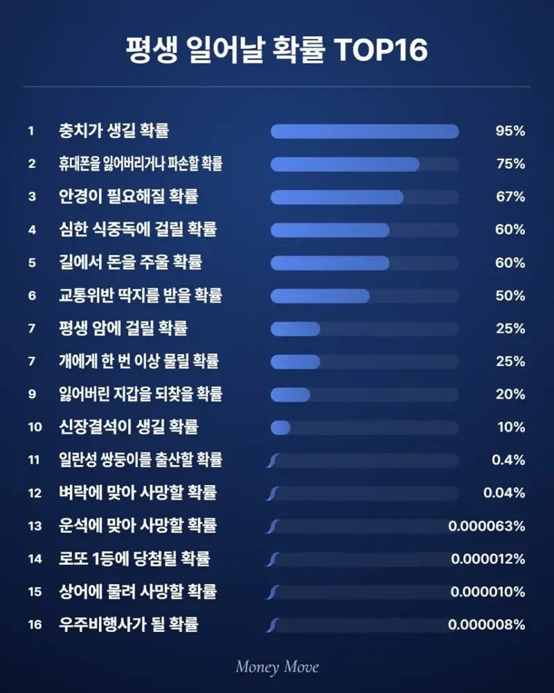 평생 일어날 확률 탑 16