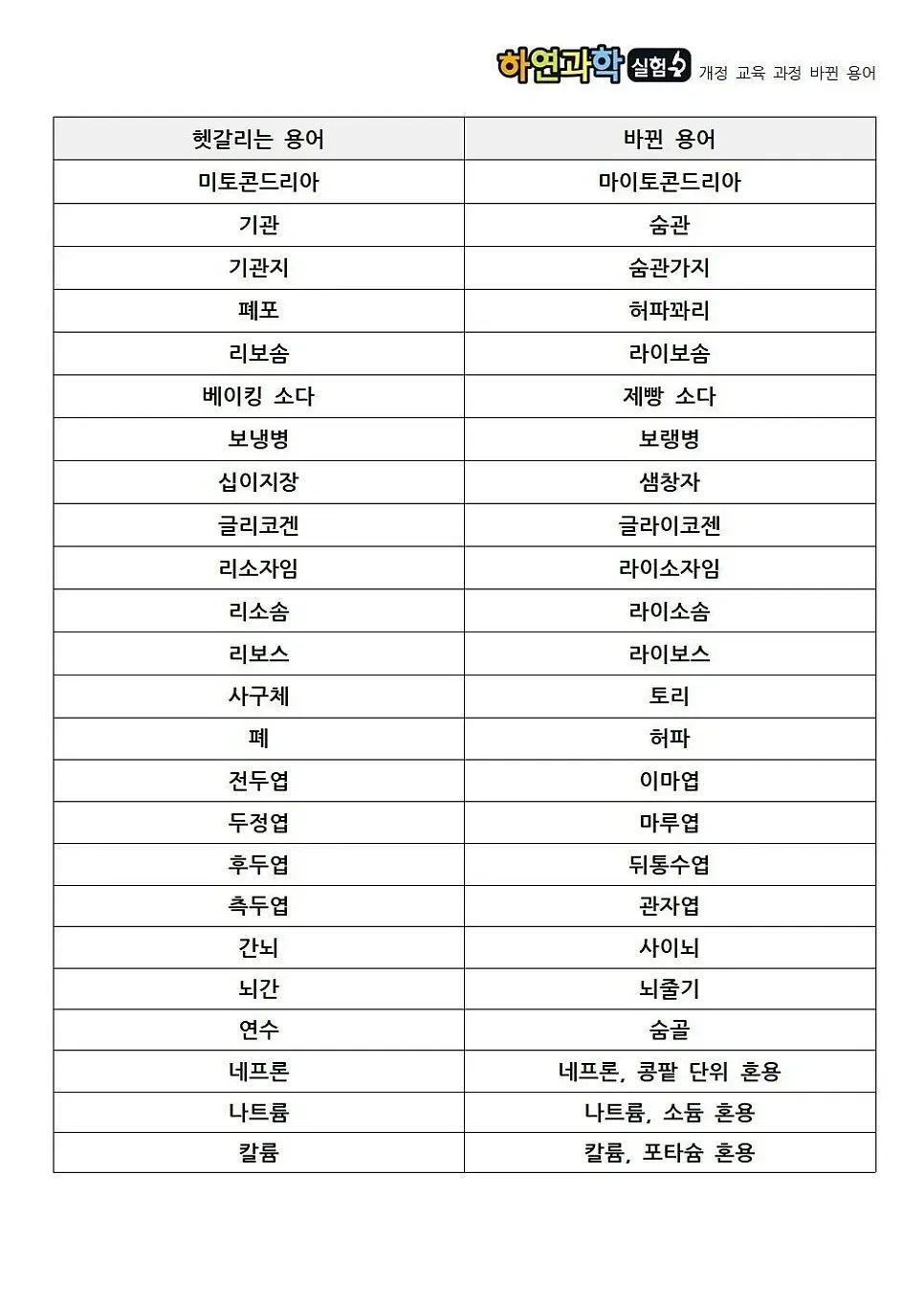 바뀐 과학 용어
