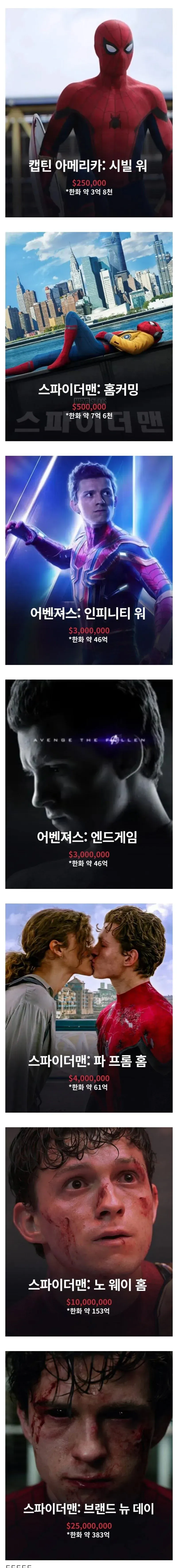 스파이더맨 톰 홀랜드 마블 출연료 변화