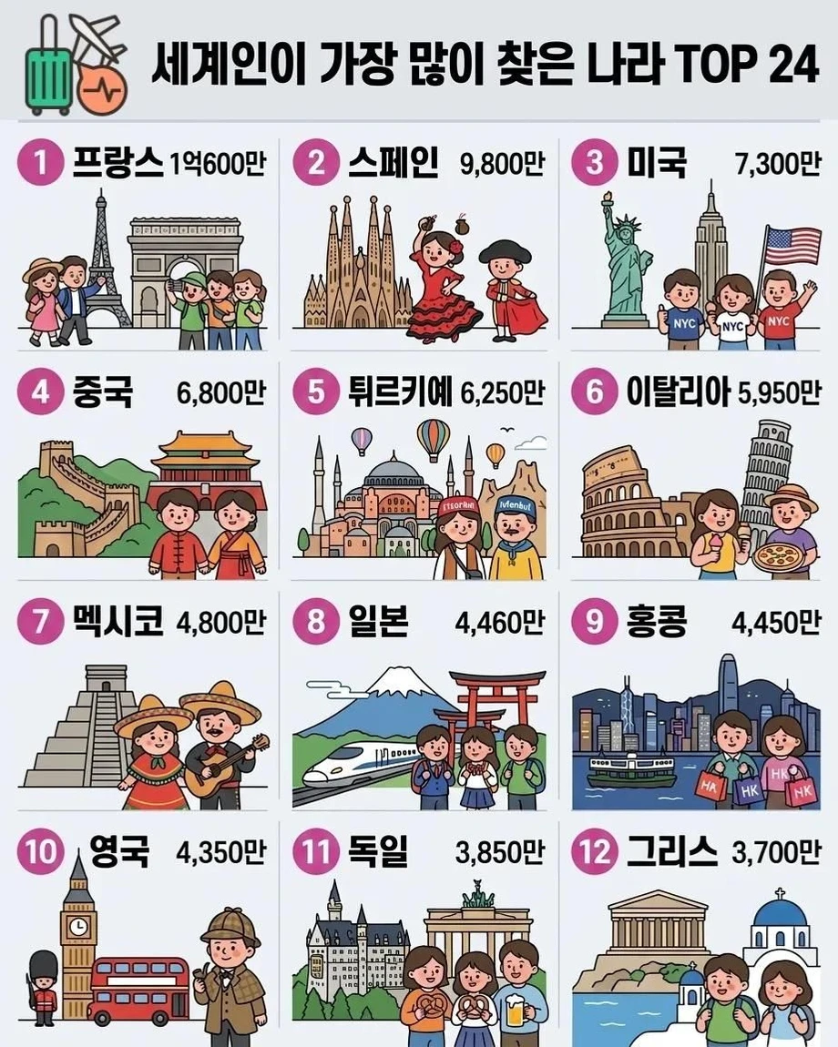 세계인이 가장 많이 찾은 나라 TOP 24