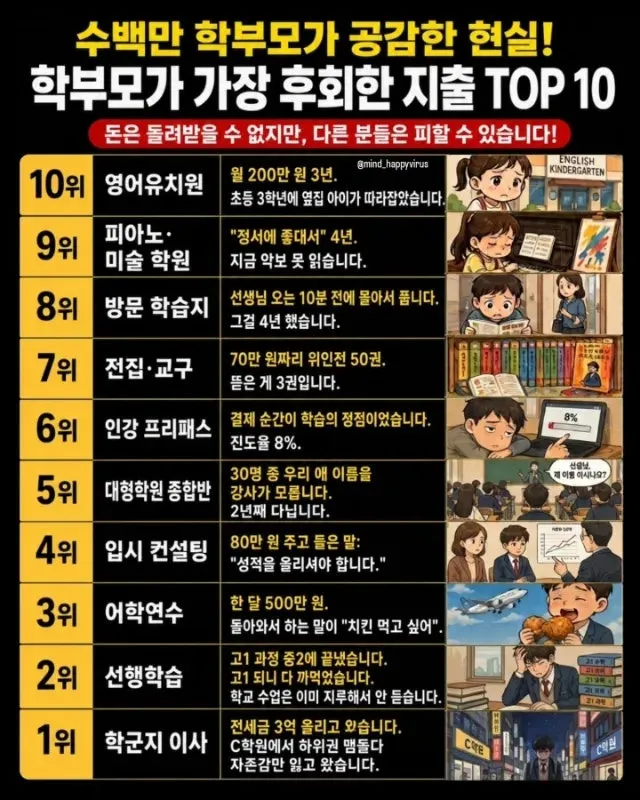 학부모들이 후회하는 지출