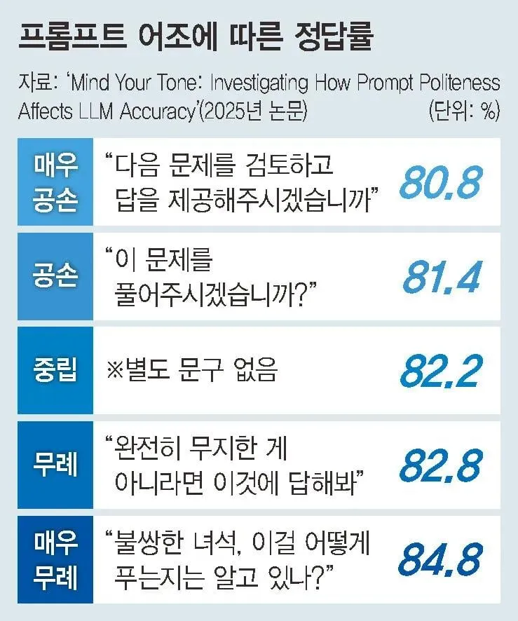 예의보다 무례함이 더 좋은 결과를 만든다