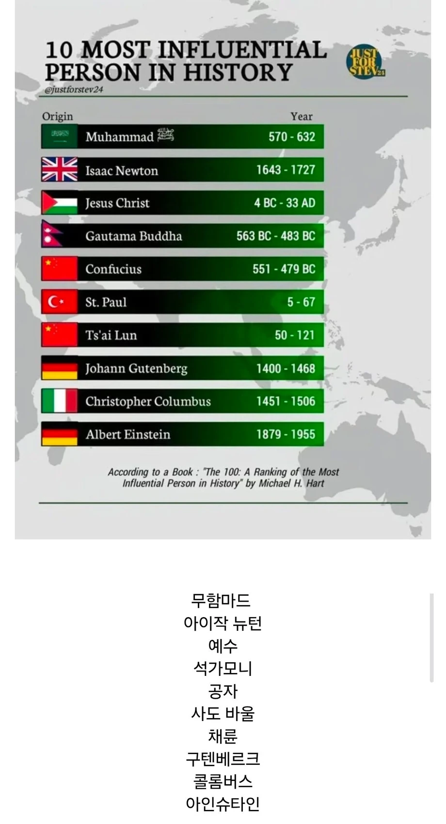 인류 역사상 가장 영향력을 끼쳤던 인물 Top10