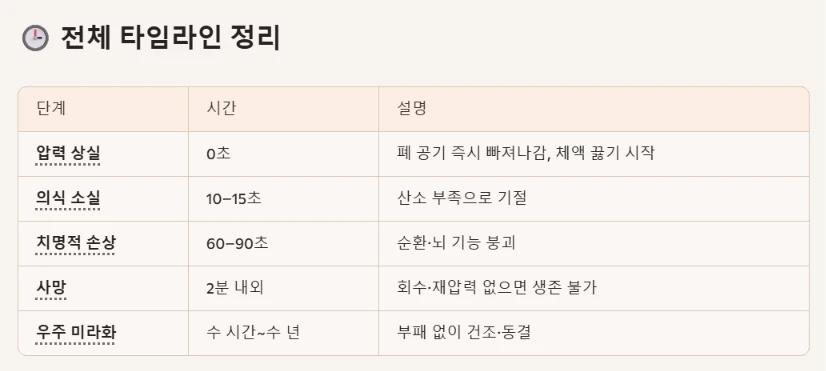 우주복 없이 우주에서 정말로 무슨 일이 일어날까?