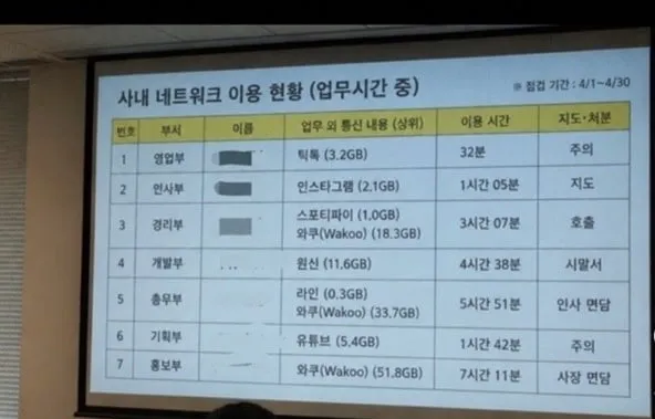 사내 네트워크 이용 현황