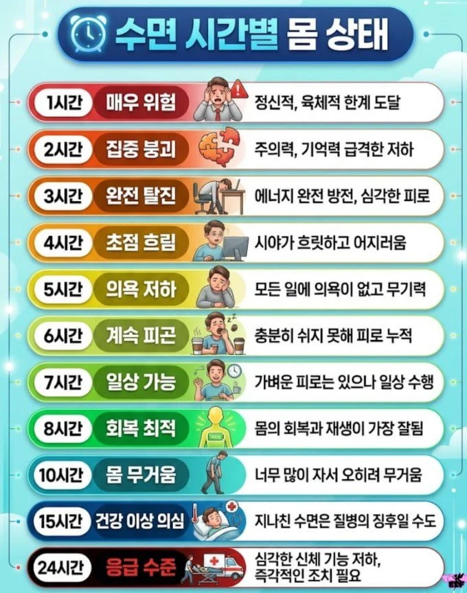 수면 시간별 몸 상태