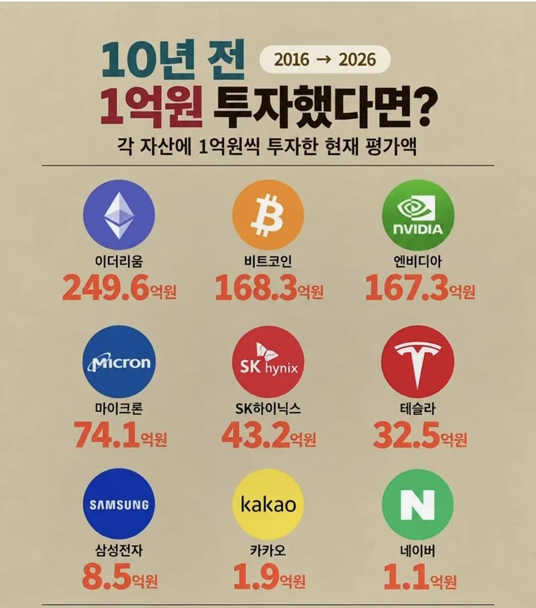 10년 전 1억을 네이버에 투자했다면...?