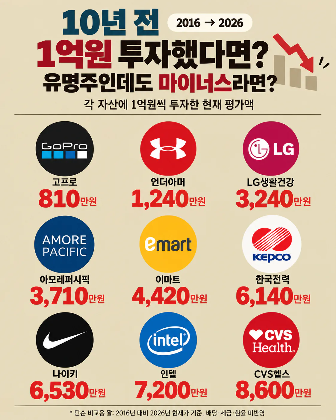 10년 전 1억을 주식에 투자했다면(절망편)